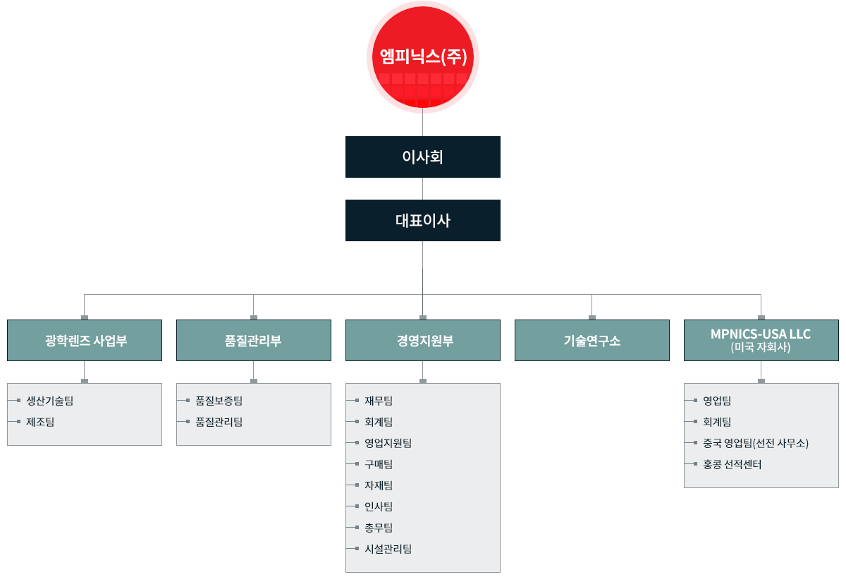 엠피닉스 조직도 엠피닉스 조직도
